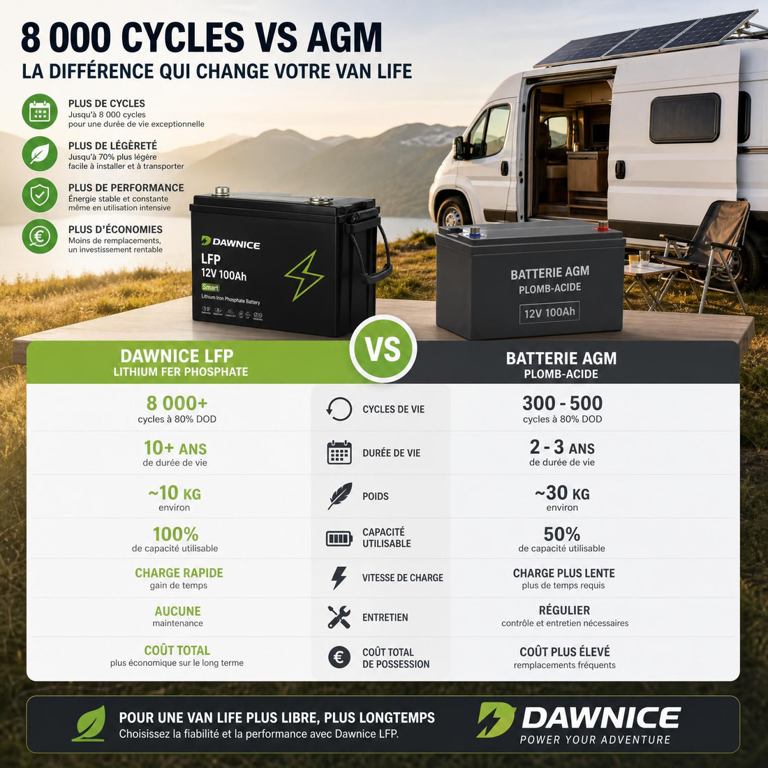 +8 000 cycles en conditions réelles : ce que nos clients dawnice ont vraiment économisé