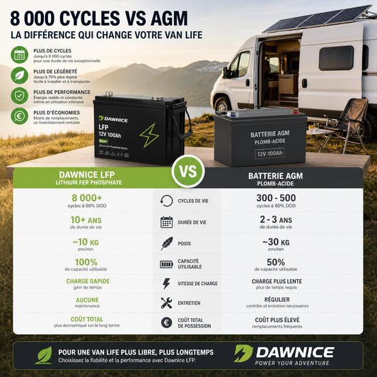 +8 000 cycles en conditions réelles : ce que nos clients dawnice ont vraiment économisé